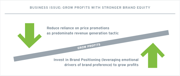 Grow Profits with Brand Equity