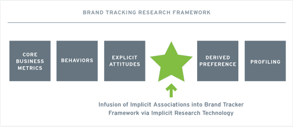 Implicit Associations Brand Tracker