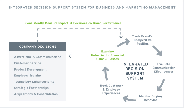 Integrated Decision Support Systems