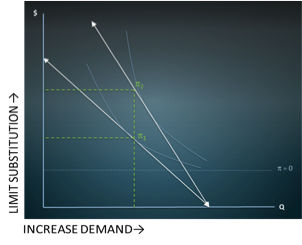 Limit Supply Increase Demand