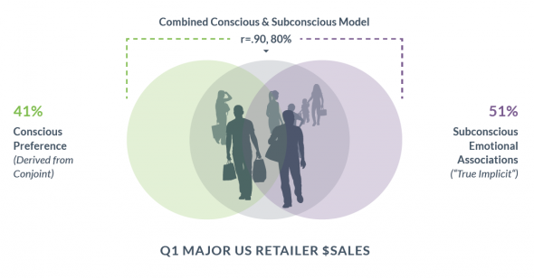 Combined Consciuos & Subsocnscious Market Research