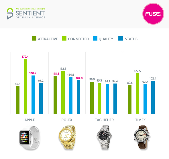 FUSE15 Apple Watch Results