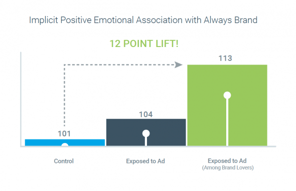 Implicit Positive Associations Chart