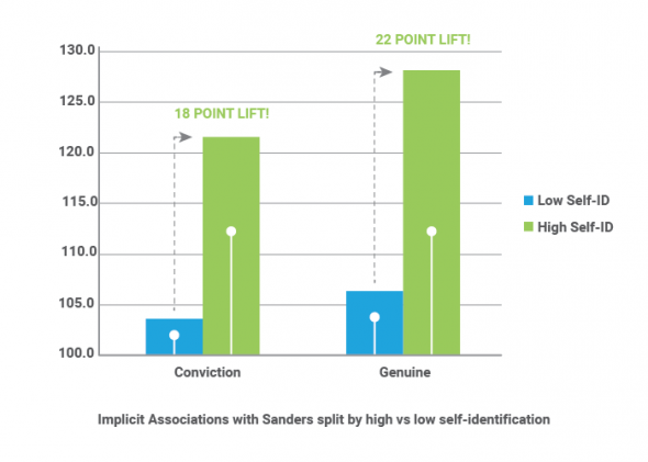 Implicit Associations Sanders Self Identification