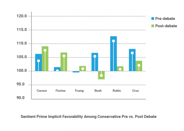 Implicit Favorability Among Conservatives