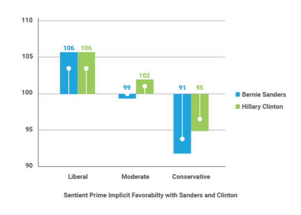 Implicit Favorability with Sanders Clinton