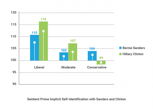 Implicit Self Identification Sanders Clinton