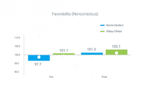 Subconscious Favorability Bernie vs Hillary