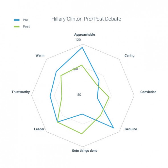 Implicit Associations Hillary Pre and Post Debate