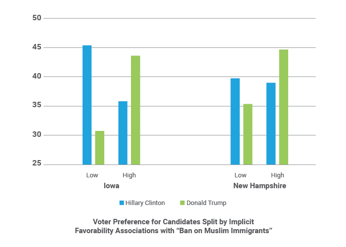 Voter Preference for Candidates Split by Implicit Favorability Associations with "Ban on Muslim Immigration" 