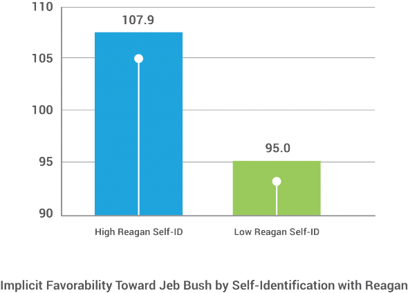 Implicit Favorability to Jeb Bush by Self-Identification with Ronald Reagan