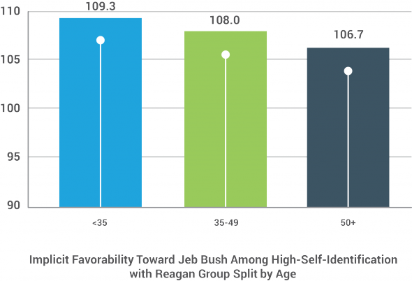 Implicit Favorability Toward Jeb Bush Among High-Self Identifying with Reagan Group Split by Age
