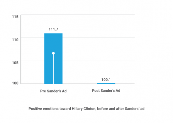 Political Ad Testing Bernie Hillary Chart