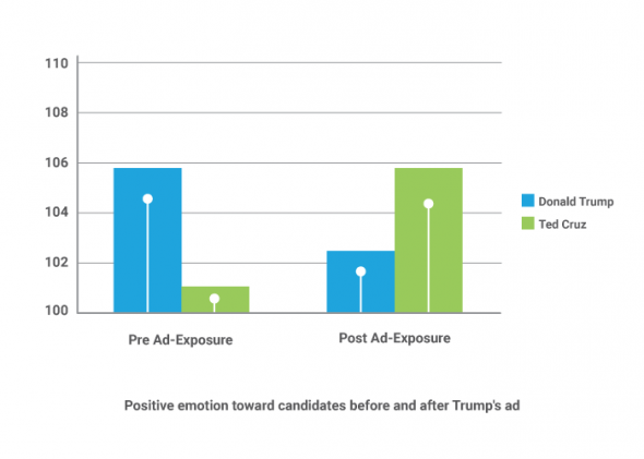 Political Ad Testing Trump Cruz Emotions