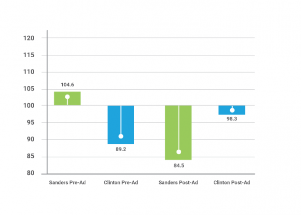 Clinton Advertising Effective in Changing Implicit Perceptions