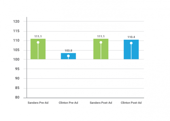 Clinton Advertising Effective in Changing Implicit Perceptions