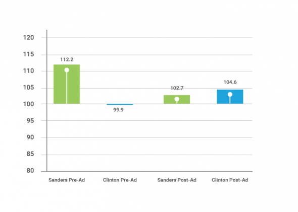 Clinton Advertising Effective in Changing Implicit Perceptions