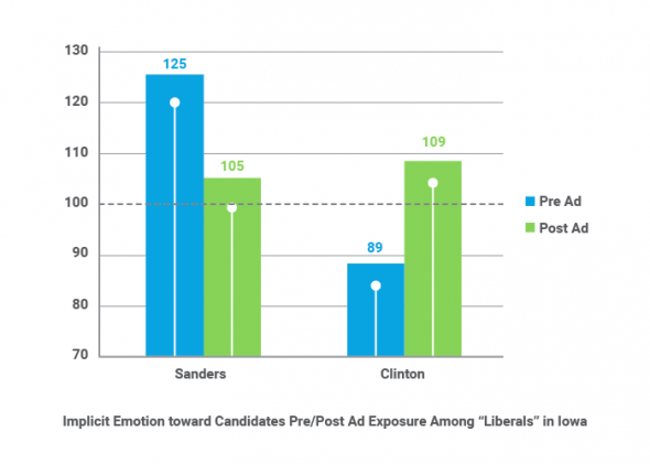 IIex 2016 na Clinton Sanders ad testing