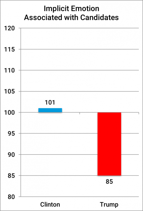 Implicit Attitudes Trump and Clinton