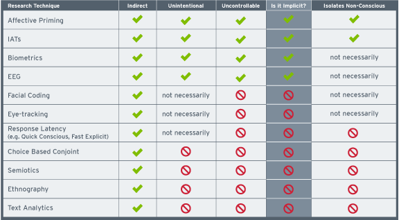 Are Your Market Research Techniques Truly Implicit?