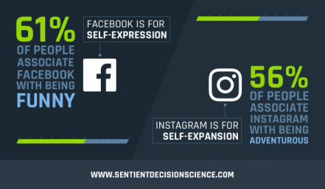 Facebook Self-Expression and Instagram for Self-Expansion