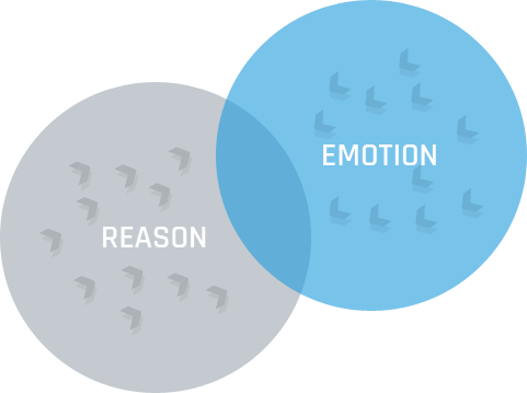 reason-emotion