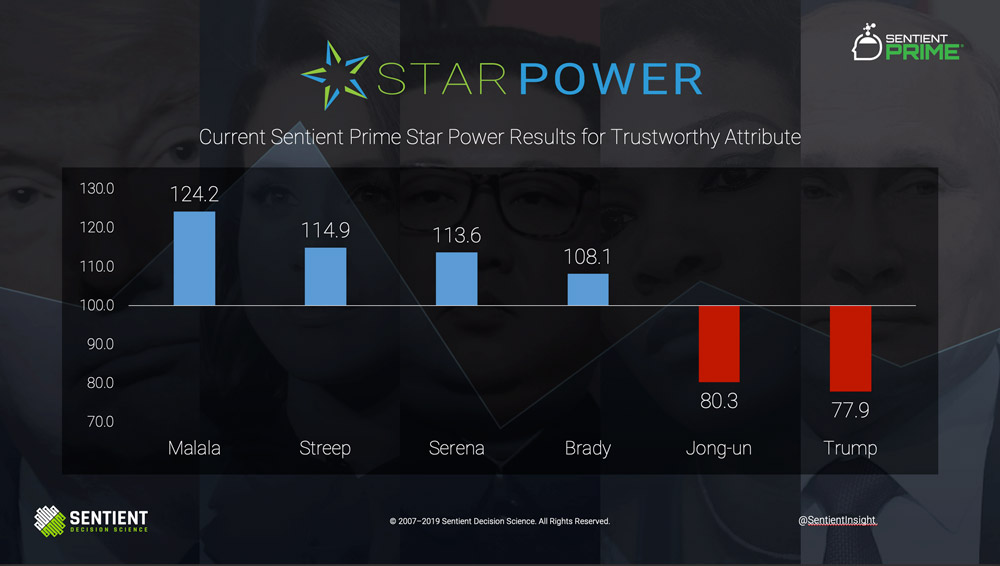 Star Power Results Oct. 2019