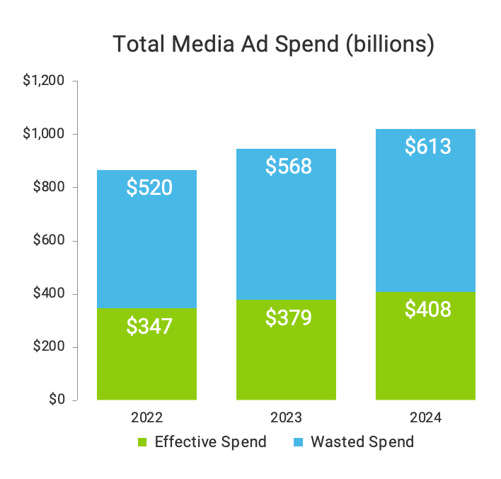 Media Ad Spend