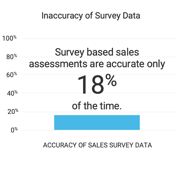 Inaccuracy of Survey Data