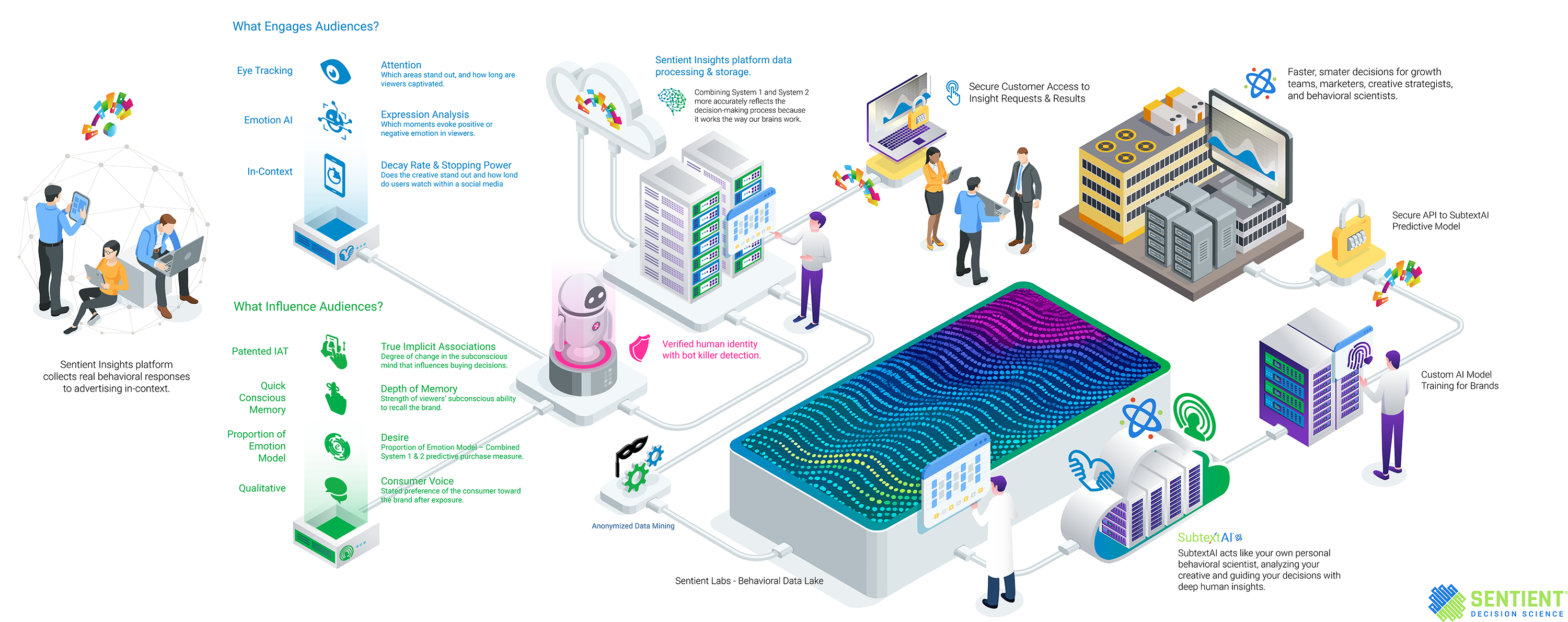Sentient Insights Platform Overview